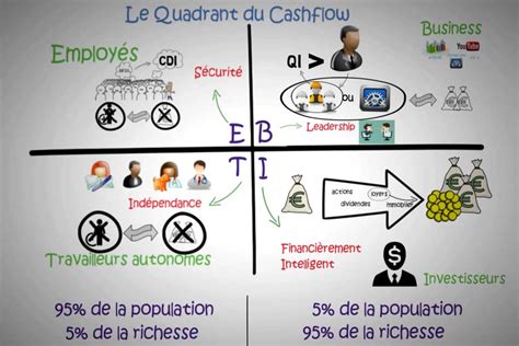 Comprendre Facilement Le Quadrant Des Flux De Tr Sorerie De Robert Kiyosaki