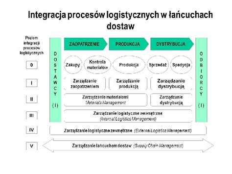 Nowoczesna Koncepcja Logistyki Prof Zw Dr Hab In