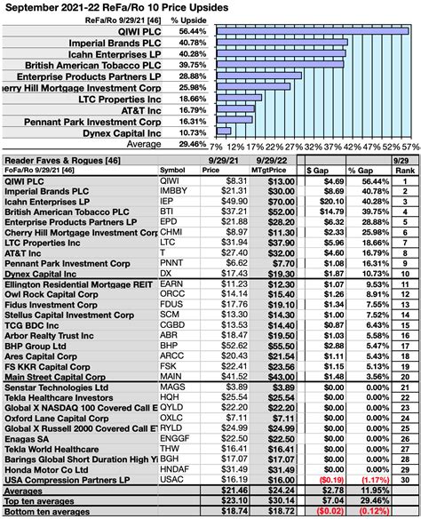 September Readers Reveal 38 Ideal Dividend Dogs Primed To Buy Seeking