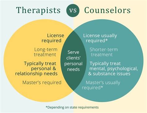 Steps To Becoming A Licensed Therapist In The Usa Future Skills