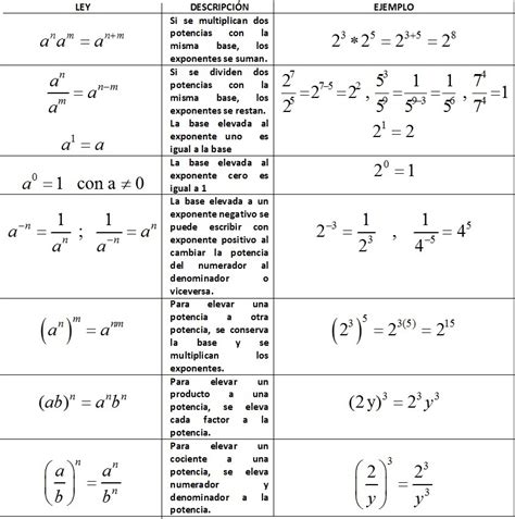 Habitante Del Infinito Leyes De Exponentes Y Radicales