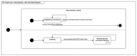 Blog Draw A Uml State Machine Diagram