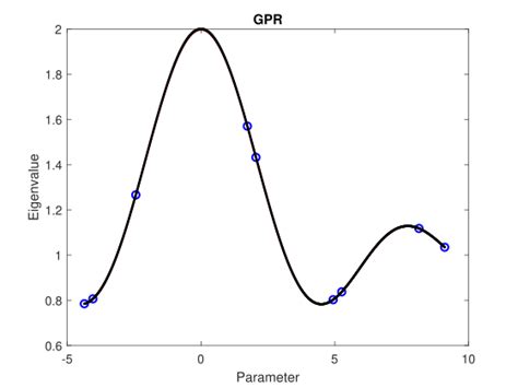 Comparison Between The Function í µí± í µí¼ Black And Estimates Download Scientific