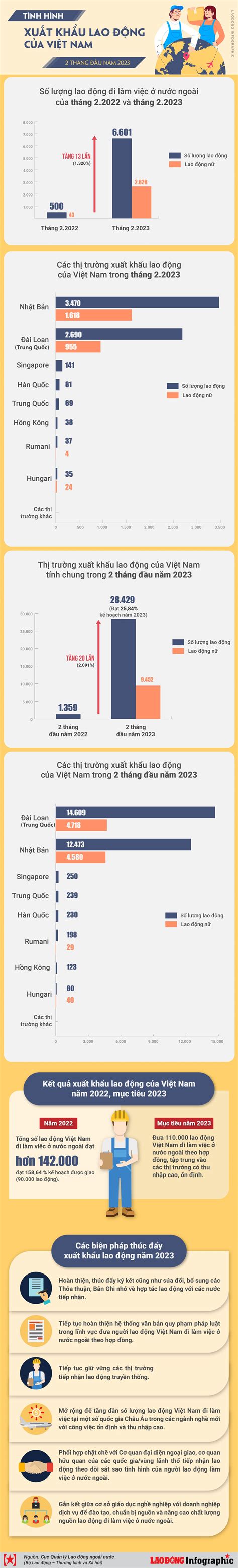 Xuất khẩu lao động của Việt Nam 2 tháng đầu năm 2023 tăng 20 lần so cùng kỳ