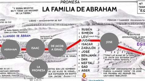 La Familia De Abraham By Jesica Huarachi On Prezi