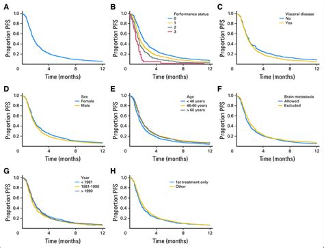 Progression Free Survival Pfs A Categorized By B Performance