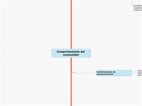 Comportamiento Del Consumidor Mind Map