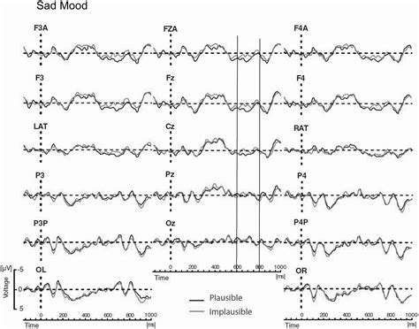 Frontiers Context Effects In Language Comprehension The Role Of