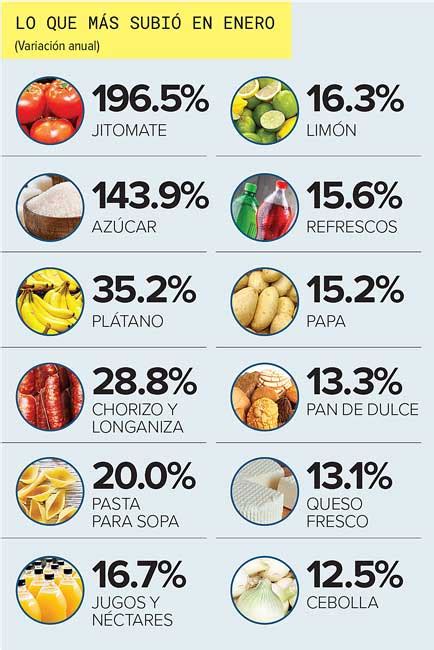 Persiste Volatilidad En Precios De Alimentos