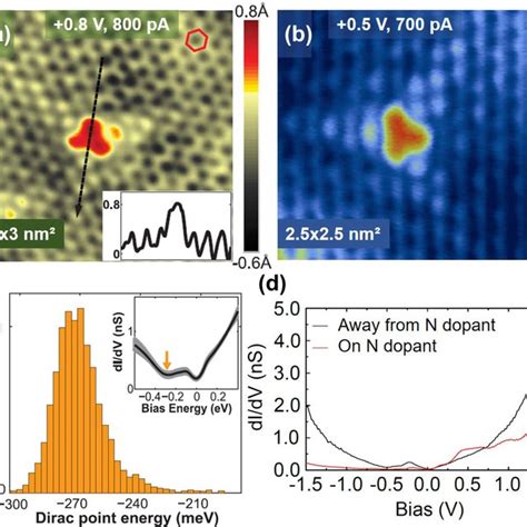 Density Of States DOS Of Graphene Computed By DFT A For Pristine