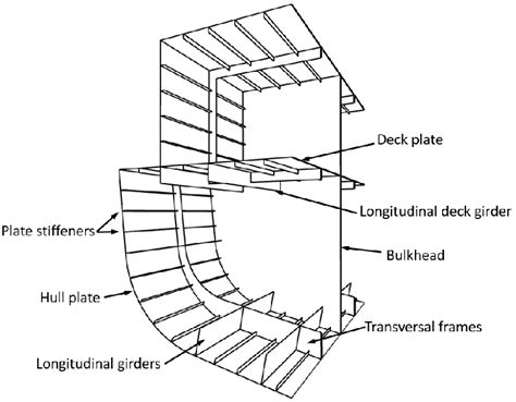 Section Of A Ship Structure Showing The Main Structural Components