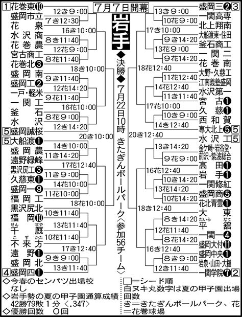 岩手大会 組み合わせ 高校野球夏の地方大会2023 日刊スポーツ