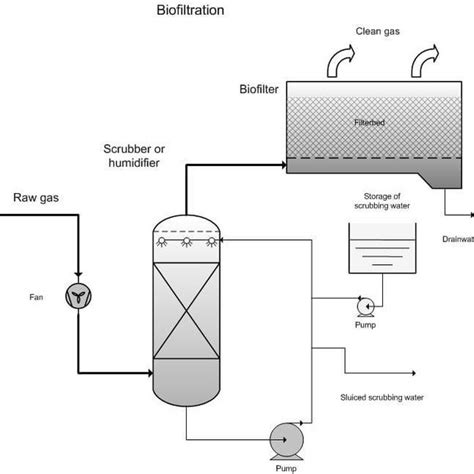 Schematic Representation Of Bio Scrubber Download Scientific Diagram