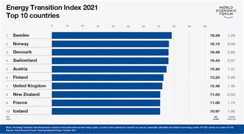 Global Energy Transition Needs To Increase Momentum To Reach Climate Goals Pv Tech