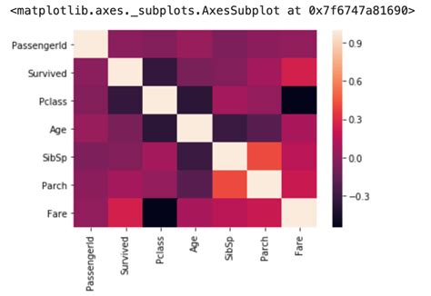 データサイエンスのためのpython入門26〜seabornを使ってデータサイエンスに必須のheatmapを描画する〜 米国データ