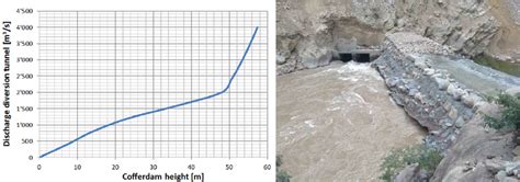 River diversion design: (left) capacity of the diversion tunnel ...