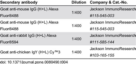 Secondary Antibodies Download Table