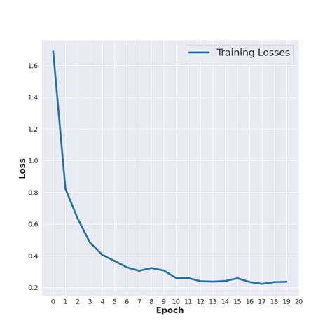 Convergence Behaviour Of The Contrastive Loss With Ewc Download Scientific Diagram