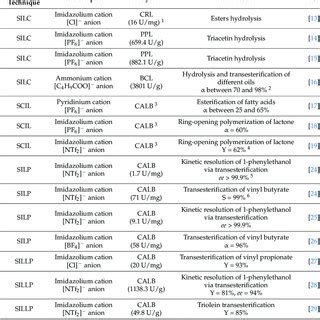 Examples of SILC, SCIL, SILP and SILLP applications in biocatalysis. | Download Scientific Diagram