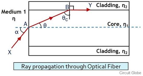 What Is Numerical Aperture Of Optical Fiber Definition And Derivation