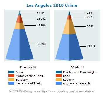 Los Angeles Crime Statistics: California (CA) - CityRating.com