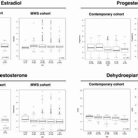 Age Specific Salivary Sex Steroid Hormone Levels In The Marin Women S