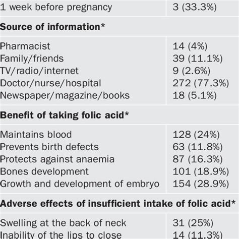 Awareness And Knowledge Of Folic Acid N300 Download Table