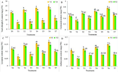 Effect Of Biochar And Compost On Photosynthetic Pigments Of Spinach