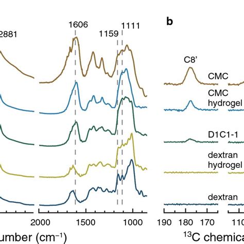 A Ftir And B Solid State C Nmr Spectra Of The Dextran Cmc And