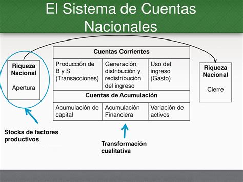 El Sistema De Cuentas Nacionales Ppt Descargar