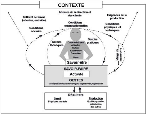 Modèle de compréhension de la notion de savoir faire Download