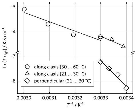 Arrhenius Plots Of The Temperature Dependent Proton Conductivity Of Download Scientific Diagram