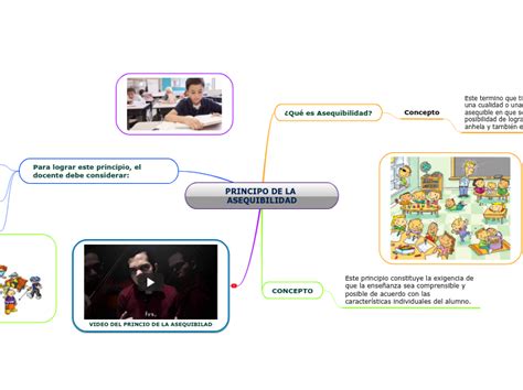 Principo De La Asequibilidad Mind Map