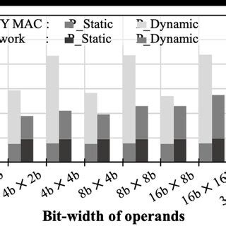 Power Estimation With Synopsys Design Compiler Based On Our Considered