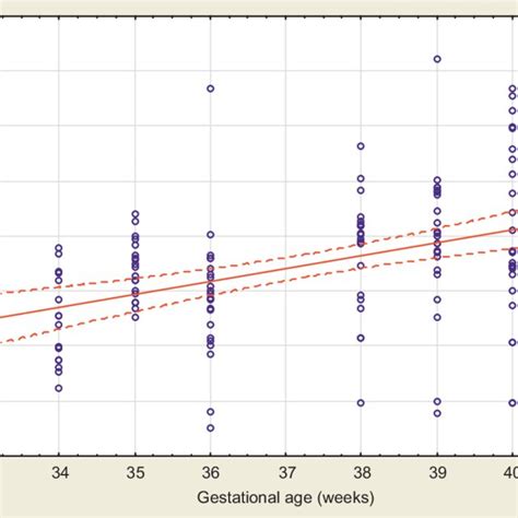 Correlation Between Birth Weight And Plt Â103 Ml R ¼ 0 47 P50 001