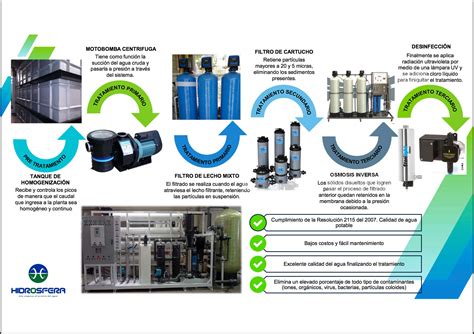 Planta De Tratamiento De Agua Potable Hidrosfera