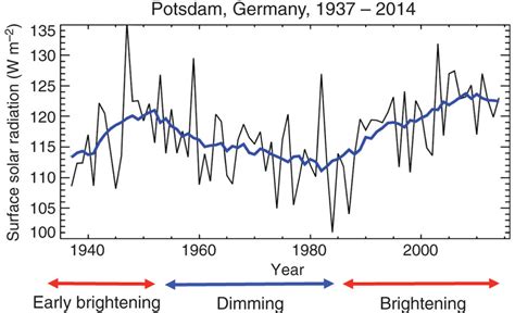 Annual Mean Surface Solar Radiation In W M2 As Observed At Potsdam