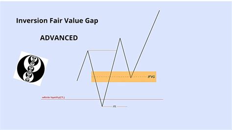 Inversion Fair Value Gap Ifvg Advanced Easy Explanation Youtube