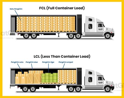 Pengertian Fcl Dan Lcl Pada Ekspedisi Pengiriman Barang