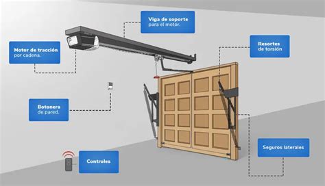 Puertas Levadizas Y Su Impacto En El Dise O Arquitect Nico Autopuerta