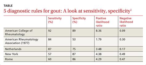 How Do Clinical Prediction Rules Compare With Joint Fluid Analysis In