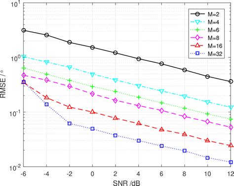 Rmse Comparison Of Proposed Algorithm With Different Numbers Of Array Download Scientific