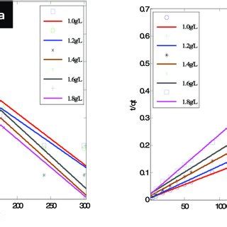 Adsorption Kinetic Model Plots A Lagergren S Pseudo First B Ho S