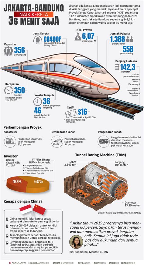 Kereta Cepat Jakarta Bandung ANTARA News