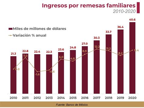 Cifra Histórica De Las Remesas Enviadas A México En 2020 Gaceta Económica Gobierno Gobmx