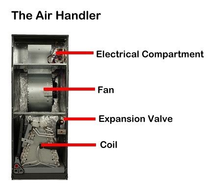 HVAC Parts Identification Flashcards | Quizlet