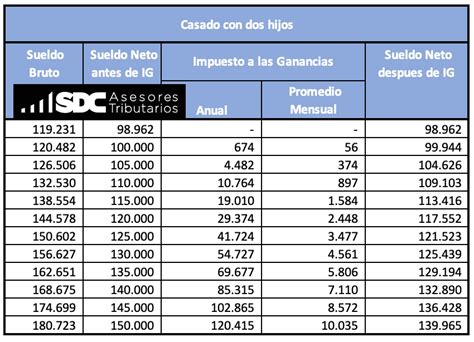 Impuesto A Las Ganancias 2021 Quiénes Pagan Y Cuánto Deben Abonar Con