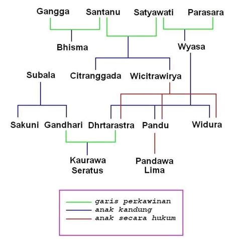 Pandawa Dan Kurawa Keturunan Siapa Ilmu