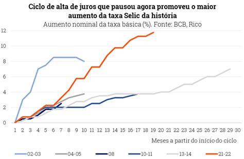 Selic começa 2023 mantida em 13 75 como investir