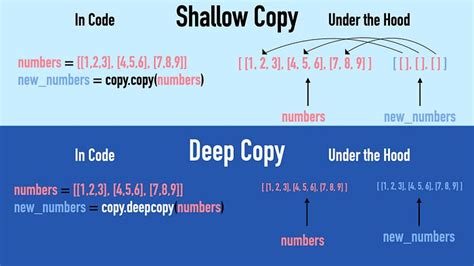 Shallow Copy Vs Deep Copy In Python